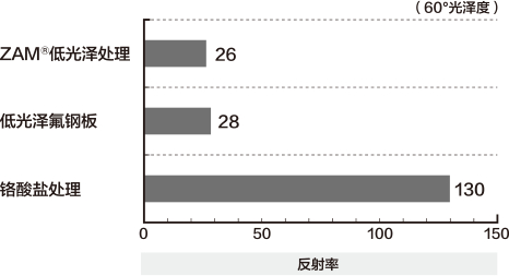 60°镜面光泽度（10点平均）JIS Z8741
