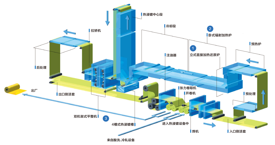 东予制造所 HCGL(热浸镀生产线)