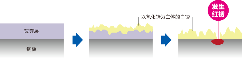 热浸镀锌