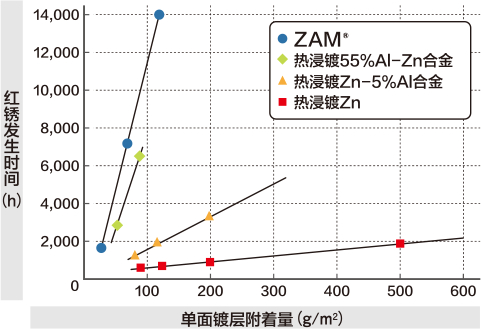 平坦部的耐蚀性