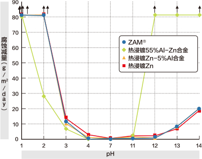 耐酸碱性的耐化学品性