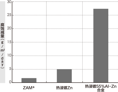 耐氨性的耐化学品性