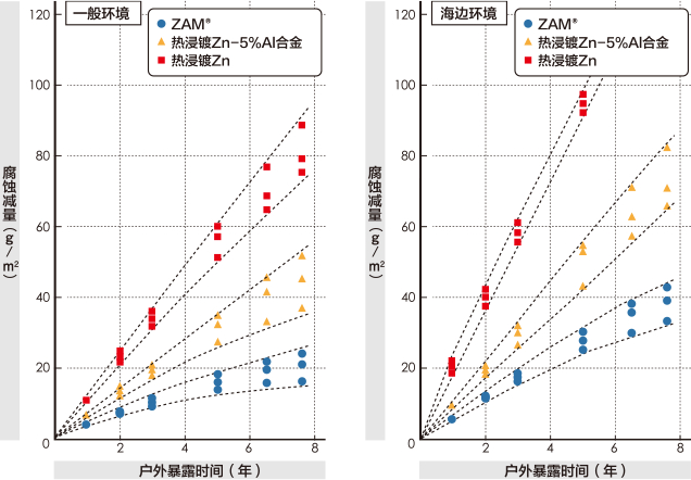 户外暴露试验中的镀层腐蚀减量