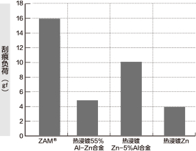 各种镀层钢板的耐刮痕性（划痕试验）