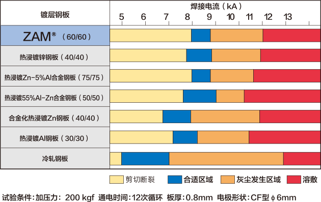 各种表面处理钢板的点焊条件示例