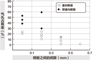 通过设置间隙以减小焊接缺陷