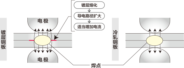 镀层钢板的点焊（示意图）