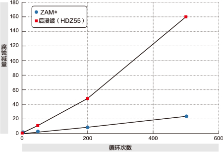 酸性雨模拟复合循环腐蚀试验中的ZAM®和后浸镀钢板的腐蚀减量