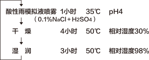试验条件