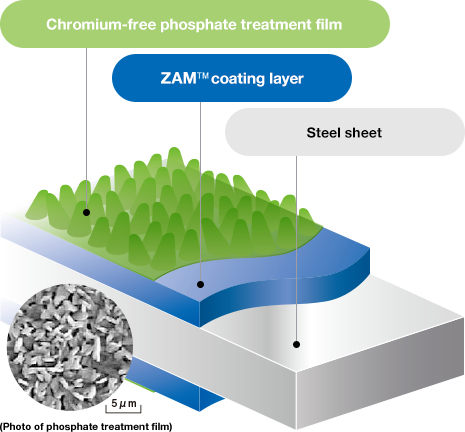 ZP-Five different types of chromium-free treatments