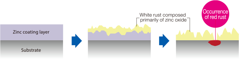 Corrosion mechanisms of flat sections