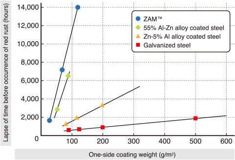 Corrosion resistance on flat parts
