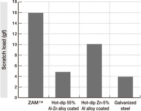 Scratch resistance of various types of coated steel sheets (scratch test)