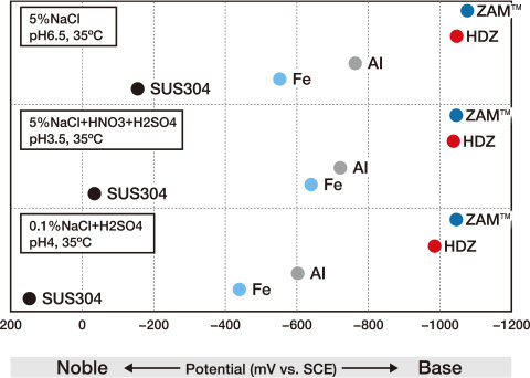 Corrosion potential in different solutions