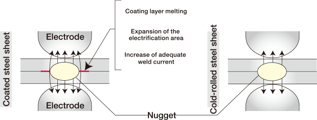 Spot welding of coated steel sheet