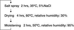 Test conditions