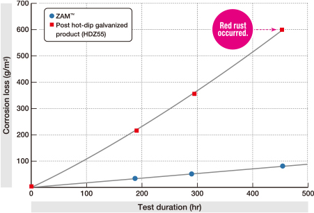 Corrosion loss of ZAM™ and post hot-dip galvanized product in sulfur dioxide test