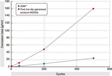 Corrosion loss of ZAM™ and post hot-dip galvanized product in acid rain simulated combined-cycle corrosion test