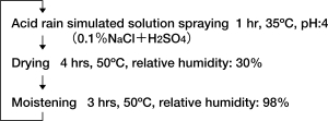 Test conditions