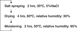 Test conditions