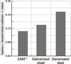 Dynamic friction coefficients of various types of coated steel