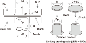 Limiting drawing ratios (LDRs) of various types of coated steel sheets