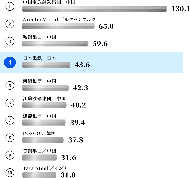 4位 日本製鉄／日本 43.7百万トン