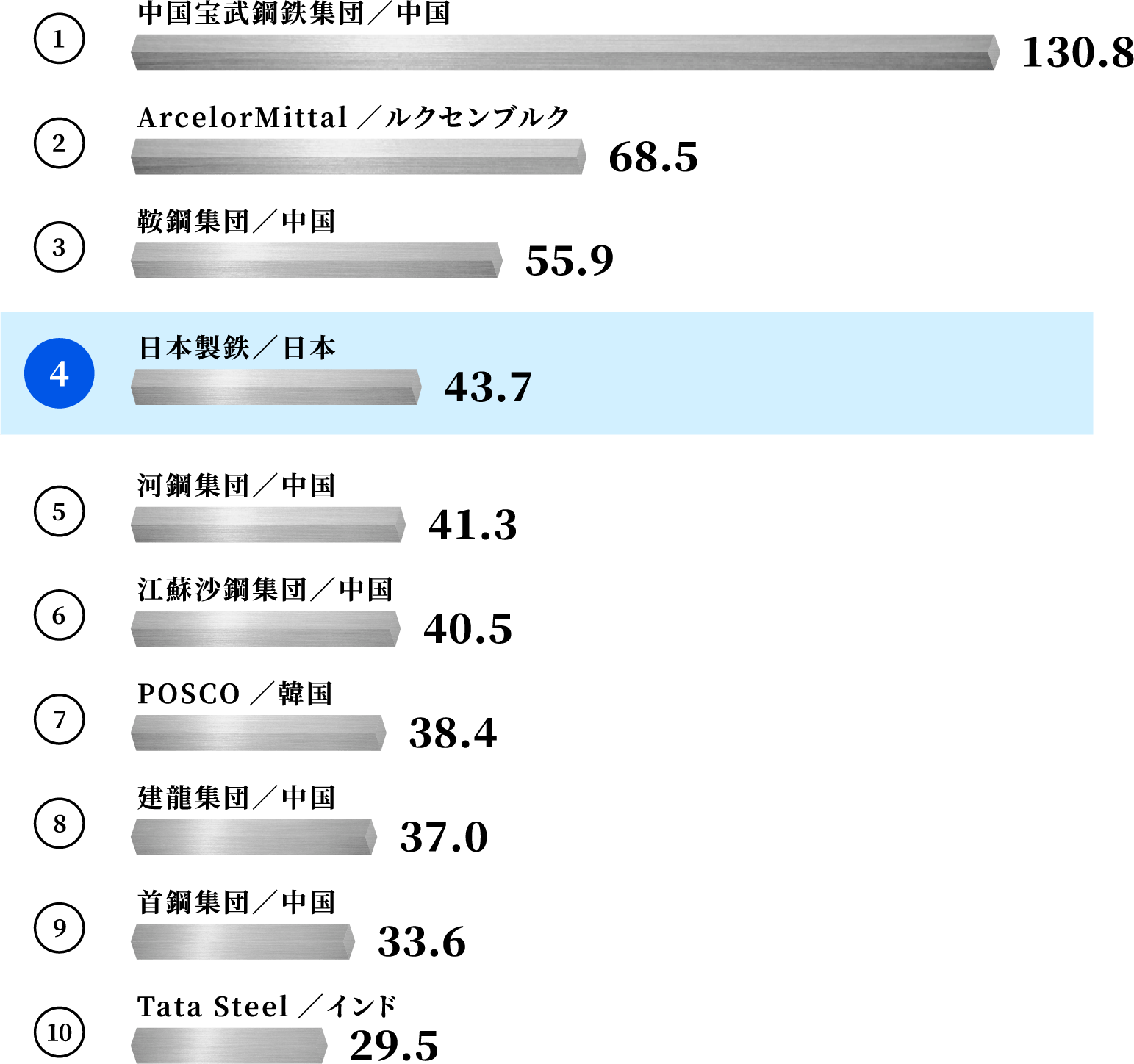 4位 日本製鉄/日本 43.7百万トン