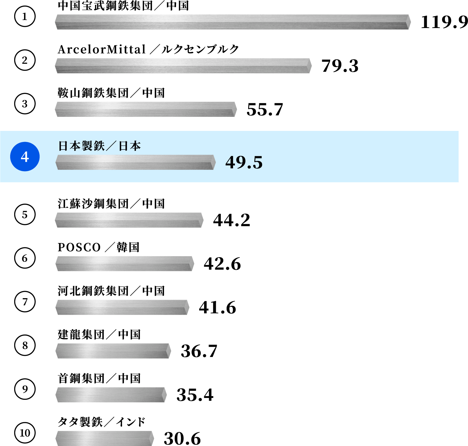 4位 日本製鉄/日本 49.5百万トン