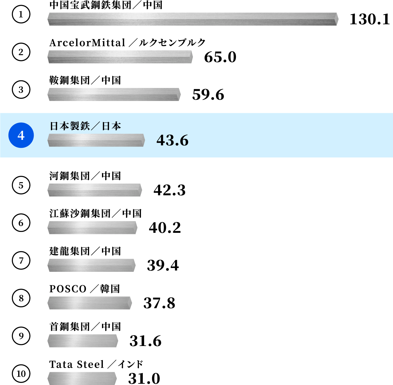 4位 日本製鉄/日本 43.6百万トン
