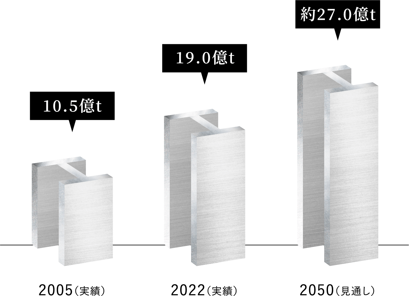 2005年:10.5億トン(実績)、2022年:19.0億トン(実績)、2050年:約27.0億トン(見通し)