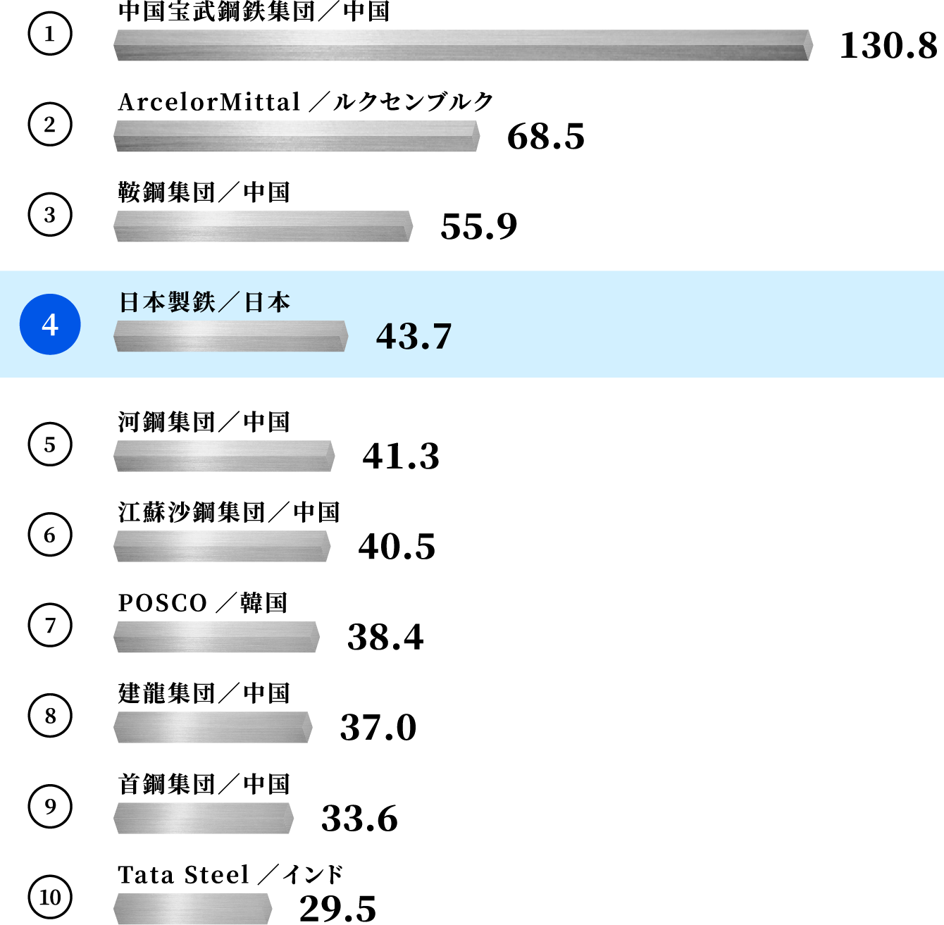 4位 日本製鉄/日本 43.7百万トン