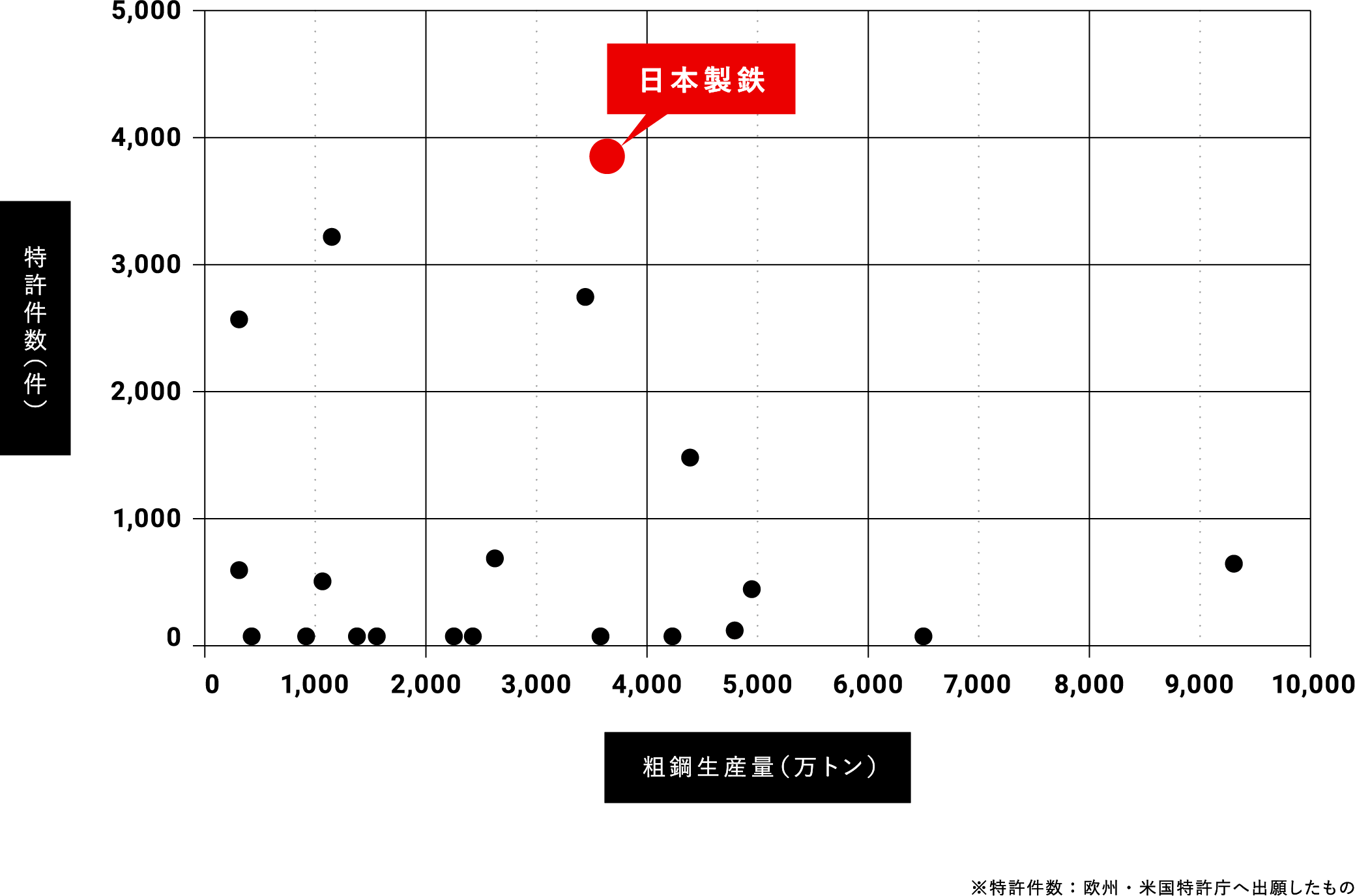 ※特許件数：欧州・米国特許庁へ出願したもの