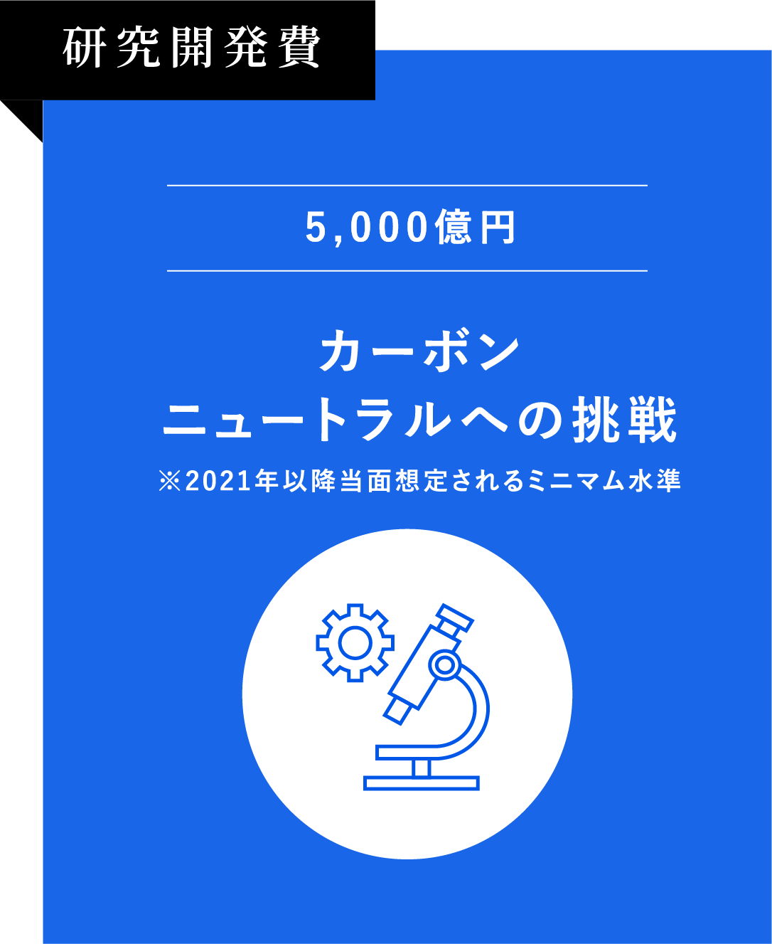 研究開発費 5,000億円 カーボンニュートラルへの挑戦 2021年以降当面想定されるミニマム水準