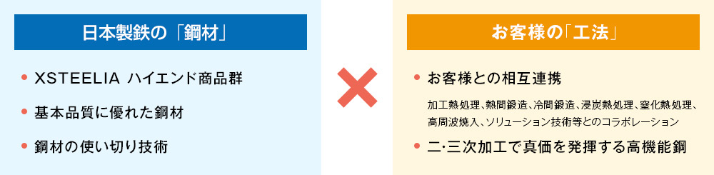 日本製鉄の『鋼材』(XSTEELIA ハイエンド商品群、基本品質に優れた鋼材、鋼材の使い切り技術）とお客様の『工法』（加工熱処理、熱間鍛造、冷間鍛造、浸炭熱処理、窒化熱処理、高周波焼入、ソリューション技術等とのコラボレーションによるお客様との相互連携、二･三次加工で真価を発揮する高機能鋼）