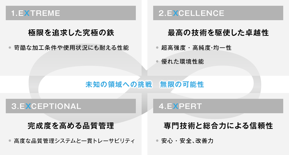 1. EXTREME 極限を追求した究極の鉄（苛酷な加工条件や使用状況にも耐える性能）2. EXCELLENCE 最高の技術を駆使した卓越性 （超高強度・高純度･均一性、優れた環境性能）3. EXCEPTIONAL 完成度を高める品質管理（高度な品質管理システムと一貫トレーサビリティ）4. EXPERT 専門技術と総合力による信頼性（安心・安全、改善力） 未知の領域への挑戦 無限の可能性