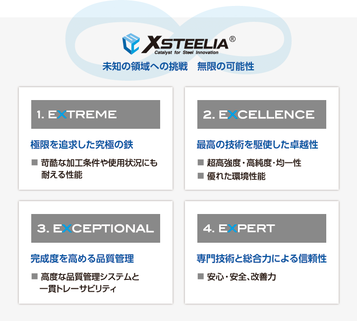 XSTEELIA 未知の領域への挑戦　無限の可能性　1.EXTREME 極限を追求した究極の鉄　■苛酷な加工条件や使用状況にも耐える性能　2.EXCELLENCE 最高の技術を駆使した卓越性 ■超高速度・高純度・均一性■優れた環境性能　3.EXCEPTIONAL 完成度を高める品質管理 ■高度な品質管理システムと一貫トレーサビリティ　4.EXPERT 専門技術と総合力による信頼性　■安心・安全・改善力