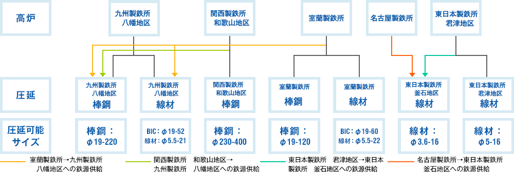 高炉　 圧延可能サイズ 棒鋼：φ19-220 BIC：φ19-52線材：φ5.5-21 棒鋼：φ230-400 棒鋼：φ19-120 BC：φ19-60線材：φ5.5-22 線材：φ3.6-16 線材：φ5-16 鉄源供給