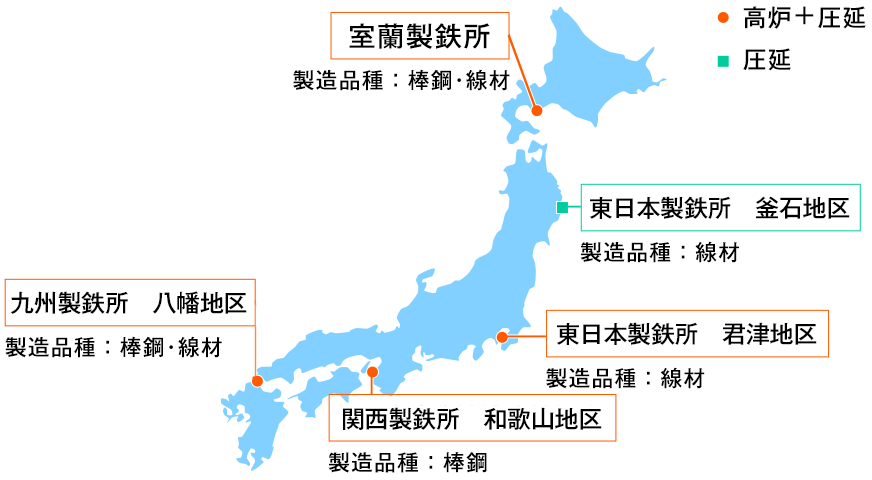 室蘭製鉄所（製造品種：棒鋼･線材）、九州製鉄所　八幡地区（製造品種：棒鋼･線材）、関西製鉄所　和歌山地区（製造品種：棒鋼）、東日本製鉄所　君津地区（製造品種：線材）、東日本製鉄所　釜石地区（製造品種：線材）、高炉＋圧延、圧延