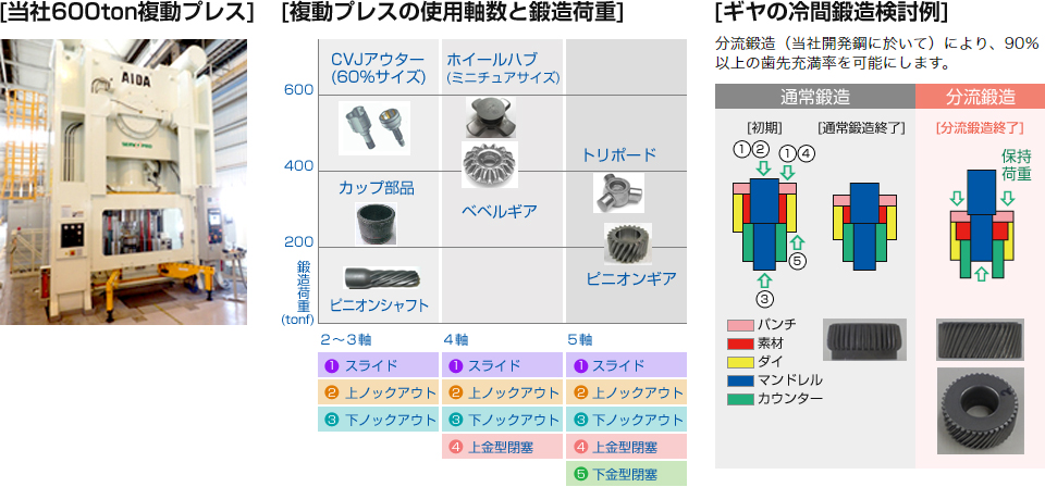 当社600ton複動プレス、複動プレスの使用軸数と鍛造荷重：｛2～3軸 1.スライド 2.上ノックアウト 3.下ノックアウト 鍛造荷重0～200tonfのピニオンシャフト、200～400tonfのカップ部品、400～600tonfのCVJアウター（60%サイズ）｝｛4軸 1.スライド 2.上ノックアウト 3.下ノックアウト 4.上金型閉塞 鍛造荷重約400tonfのベベルギア、400tonf～600tonfのホイールハブ（ミニチュアサイズ）｝｛5軸 1.スライド 2.上ノックアウト 3.下ノックアウト 4.上金型閉塞  5.下金型閉塞 鍛造荷重約200tonfのピニオンギア、200tonf～400tonfのトリポード｝、ギヤの冷間鍛造検討例：分流鍛造（当社開発鋼に於いて）により、90％以上の歯先充満率を可能にします。