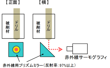 加工表面温度測定(サーモグラフィ)について説明した図です。