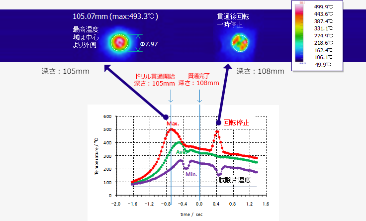 MQLドリルの切削温度測定について説明した図です。