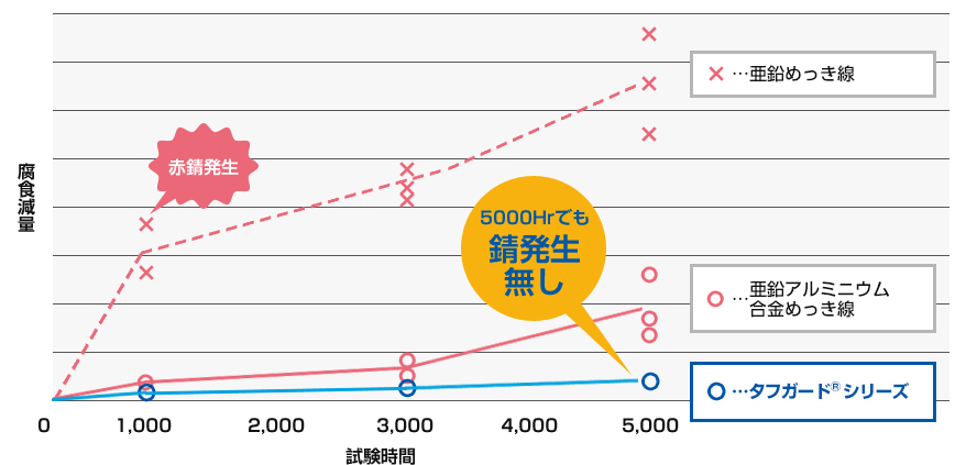 評価結果(塩水噴霧時間と腐食減量の関係)について説明した図1です。