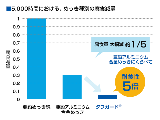 評価結果(塩水噴霧時間と腐食減量の関係)について説明した図2です。