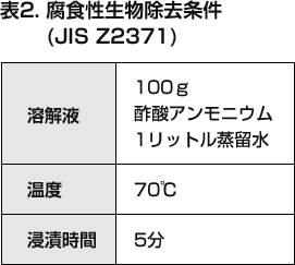 表2.腐食性生物除去条件（JIS Z2371) 溶解液　100g酢酸アンモニウム1リットル蒸留水　温度70度　浸漬時間5分