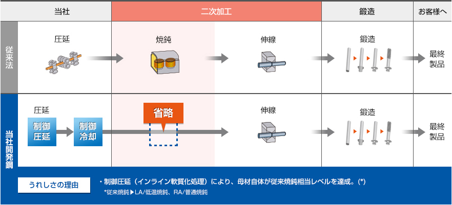 従来法：当社が圧延から二次加工の焼鈍、伸線へ、次に鍛造し、お客様へ最終製品をお渡しします。当社開発鋼では、当社が制御圧延し、次に制御冷却した後、二次加工の焼鈍を省略し、伸線へ、次に鍛造し、お客様へ最終製品をお渡しします。うれしさの理由としましては、・制御圧延（インライン軟質化処理）により、母材自体が従来焼鈍相当レベルを達成。（*）*従来焼鈍は、LA/低温焼鈍、RA/普通焼鈍