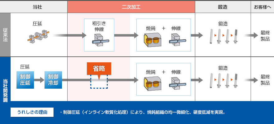 従来法：当社が圧延から二次加工の粗引き伸線、焼鈍+伸線へ、次に鍛造し、お客様へ最終製品をお渡しします。当社開発鋼では、当社が制御圧延し、次に制御冷却した後、二次加工の粗引き伸線を省略し、焼鈍+伸線へ、次に鍛造し、お客様へ最終製品をお渡しします。うれしさの理由としましては、・制御圧延（インライン軟質化処理）により、焼鈍組織の均一微細化、硬度低減を実現。