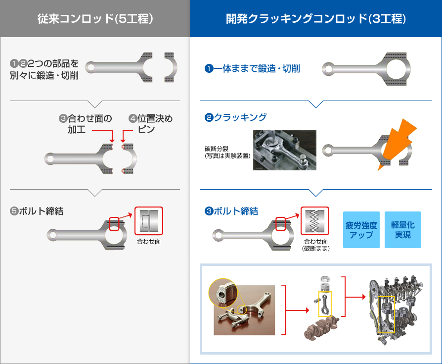 従来コンロッド（5工程）（1）（2）2つの部品を別々に鍛造・切削（3）合わせ面の加工（4）位置決めピン（5）ボルト締結、開発クラッキングコンロッド（3工程）（1）一体ままで鍛造・切削（2）クラッキング（3）ボルト締結