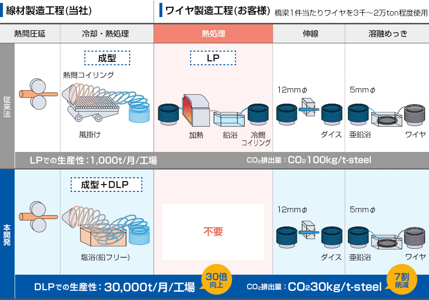 線材製造工程（当社）、ワイヤ製造工程（お客様）橋梁1件当たりワイヤを3千～2万ton程度使用 熱間圧延　冷却・熱処理　熱処理　伸線　溶融めっき　従来法　LPでの生産性：1,000t/月/工場 CO2排出量：CO2100kg/t-steel 本開発　DLPでの生産性：30,000t/月/工場（30倍向上）CO2排出量：CO2 30kg/t-steel（7割削減）