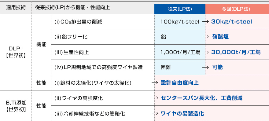 適用技術　従来技術（LP）から機能・性能向上　従来（LP法）今回（DLP法）DLP【世界初】　機能　(i)CO2排出量の削減 100KG/t-steel→30kg/t-steel(ii)鉛フリー化 鉛→硫酸塩(iii)生産性向上 1,000t/月/工場→30,000t/月/工場(iv)LP規制地域での高強度ワイヤ製造 困難→可能 性能(i)線材の太径化（ワイヤの太径化）→設計自由度向上 B,Ti添加【世界初】　性能　(ii)ワイヤの高強度化→センタースパン長大化、工費削減　(iii)冷却伸線技術などの簡略化→ワイヤの易製造化